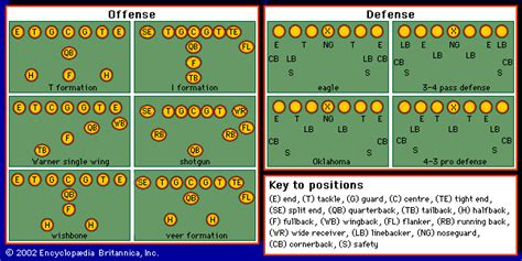 football, gridiron: offensive and defensive formations - Students ...