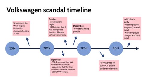 Volkswagen scandal by Nina Bravenboer on Prezi