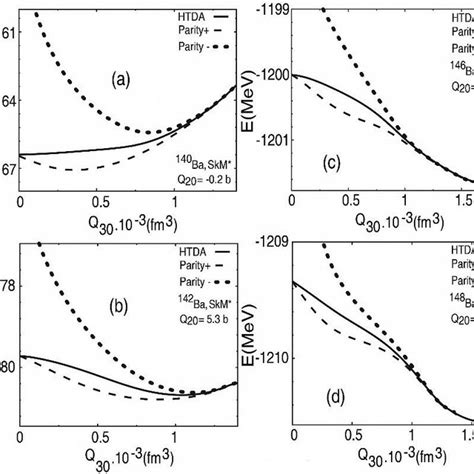 Octupole deformation properties of the ground state of some Barium ...