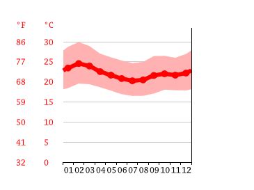 Uganda Climate: Weather Uganda & Temperature By Month