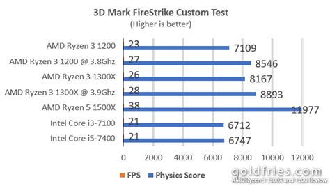 AMD Ryzen 3 1300X and 1200 Review – goldfries