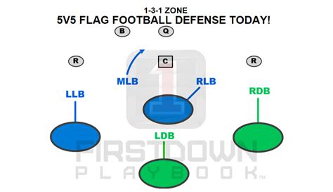 FirstDown PlayBook now has three different 5v5 Flag Football Defenses ...