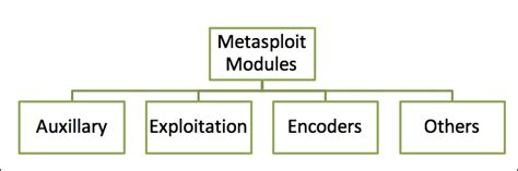 Discovering Metasploit modules | Mastering Modern Web Penetration Testing