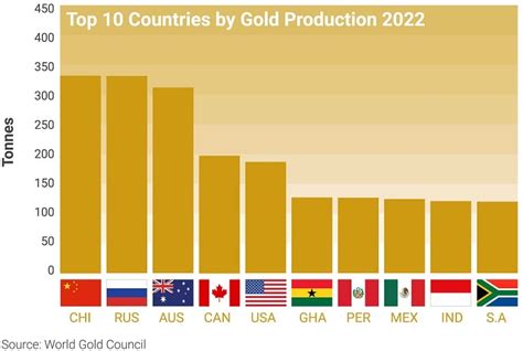 Gold Production by Country - The Top 10 Gold Producing Countries ...