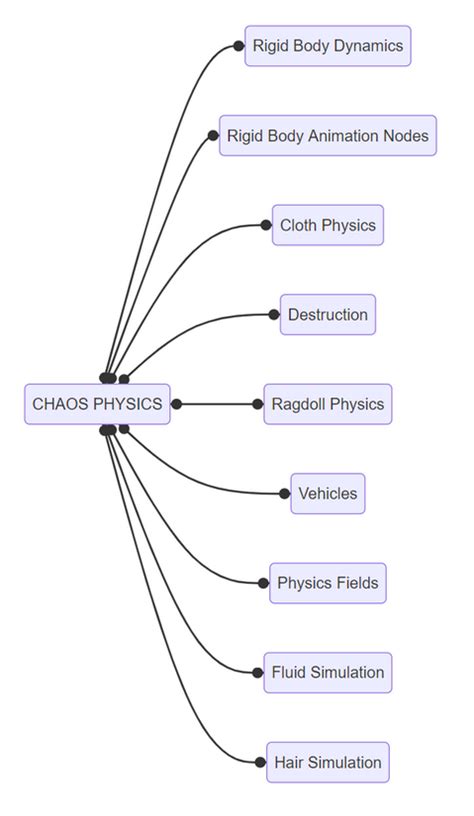 Unreal Engine 5 — Chaos Physics System Features - Prashant Mhatre - Medium