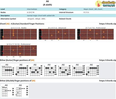 Chord: A6 - A sixth - Composition and Fingers - Guitar/Ukulele | chords.vip