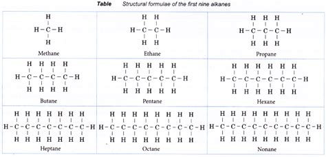 How are alkanes formed? - A Plus Topper