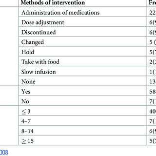 Adverse drug reaction management interventions (N = 65). | Download ...