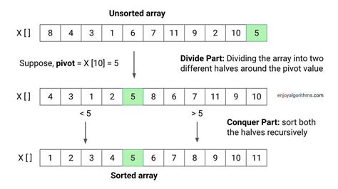 Quick Sort Algorithm