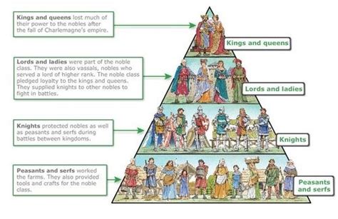 Feudalism as practiced in the Kingdom of England was a state of human ...