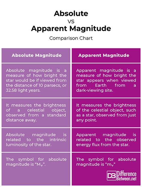 Difference Between Absolute and Apparent Magnitude | Difference Between