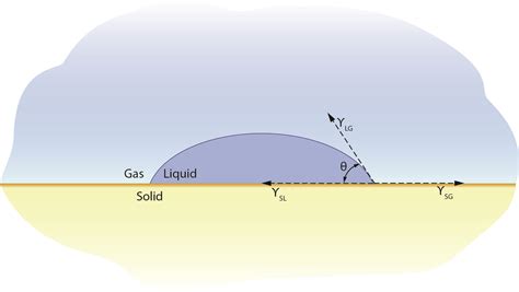 Hydrophobic & Oleophobic Coatings - A User's Guide | EMF