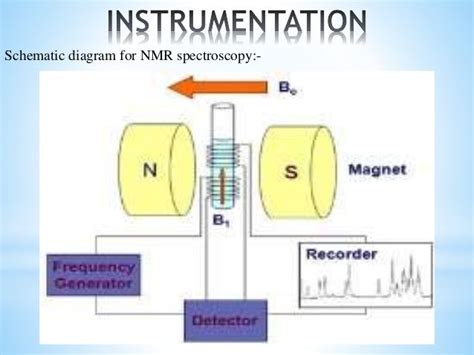 Nuclear magnetic resonance spectroscopy