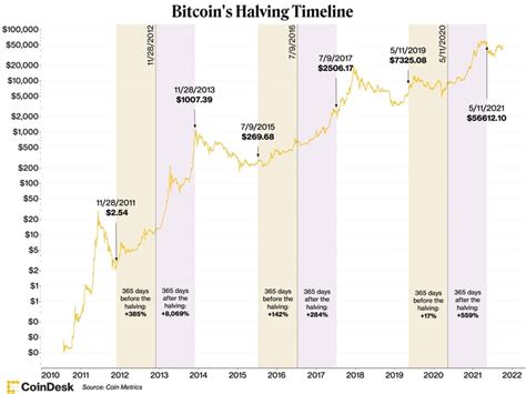 什么是比特币减半 Bitcoin Halving | TokenInsight