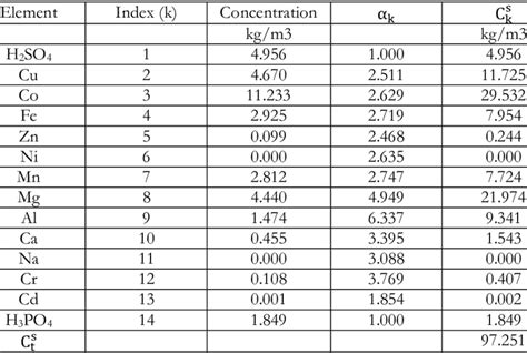 Specific gravity from chemical composition of liquid | Download Table