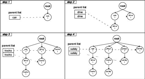 4: Suffix tree construction example using parent list (m = 3 ...