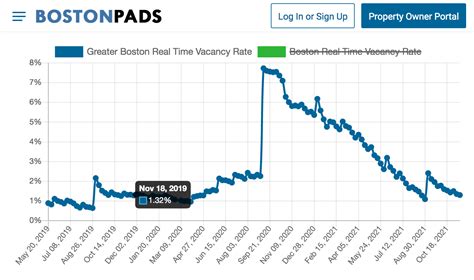 Boston Apartment Vacancies Dip Below Pre-COVID Levels