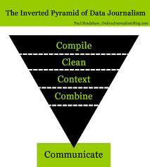 The Inverted Pyramid of Journalism - Vskills Blog