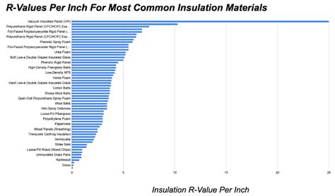 Insulation R-Values Chart And Buyer Guide, 45% OFF