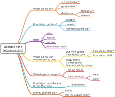 Speaking task 2 (mind maps) - IELTS is fun to learn