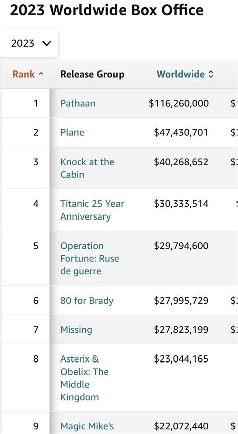 Indian film Pathaan is the highest grossing movie of 2023 as of now (according to box office ...