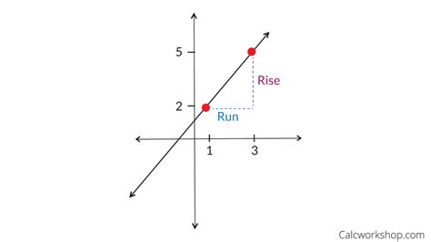 Slope Of A Line Formula Examples