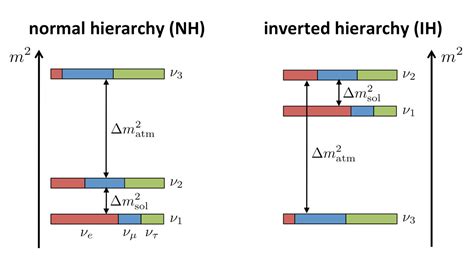 Which neutrino is the lightest? | All Things Neutrino