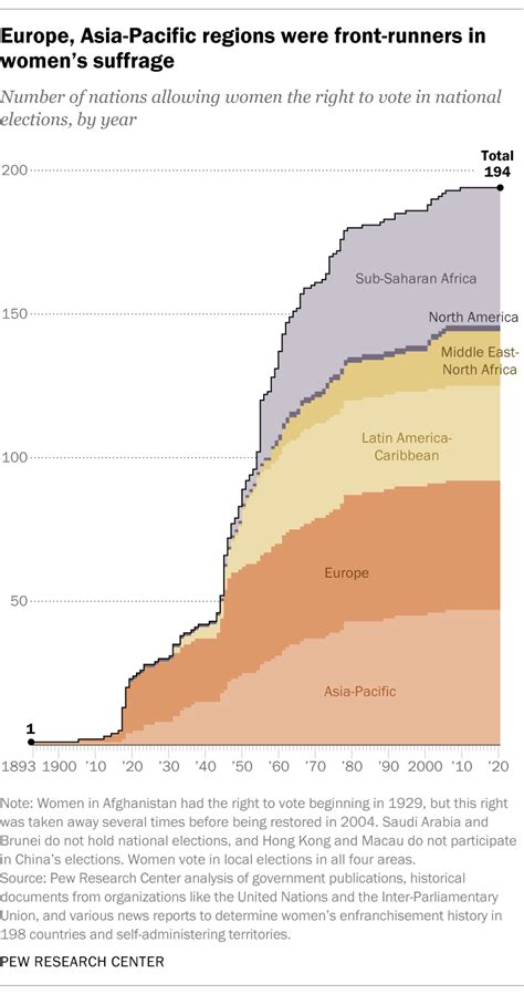 Key facts about women’s suffrage around the world | Pew Research Center