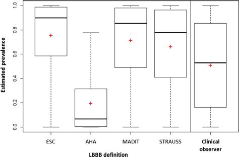 Prevalence of LBBB according to available definitions and clinical... | Download Scientific Diagram