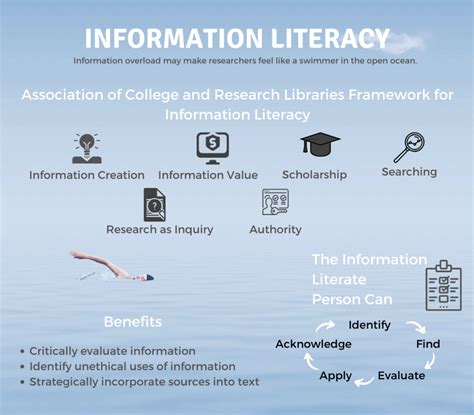 6.1 Information Literacy – Technical Writing at LBCC