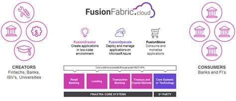 FusionFabric.cloud – Finastra’s Platform as a Service solution | Finastra