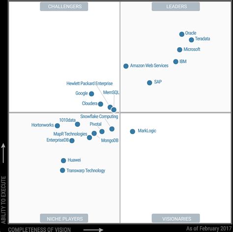 Gartner Magic Quadrant 2024 Analytics - Aggie Vinnie