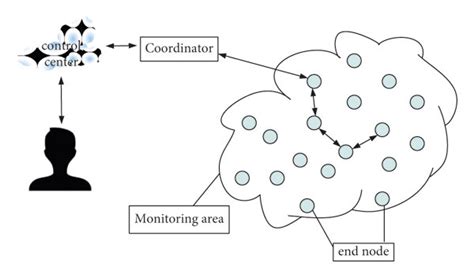 Wireless sensor network architecture. | Download Scientific Diagram