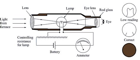 What is Pyrometer? - Definition, Working Principle & Types ...