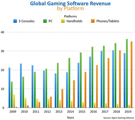 PC games software market to exceed $35bn by 2018, says OGA - PC - News ...