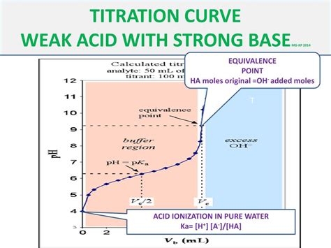 Titration Curve