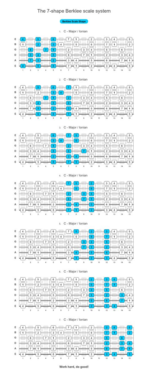 The 7-shape Berklee scale system - CAGED and 3NPS combined, boon or bane? : r/guitarlessons