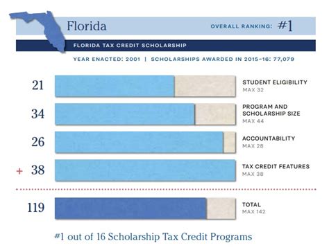 Florida school choice program ranked tops in the nation