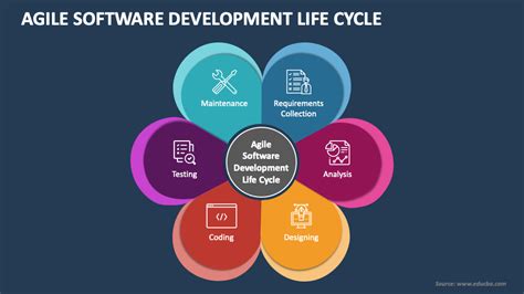 Agile Software Development Life Cycle PowerPoint Presentation Slides - PPT Template