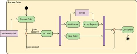 Activity Diagram Order