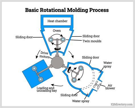 Quality Quest Inc. | Plastic Molding Manufacturers