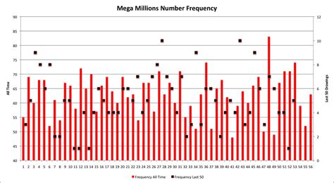 Mega Millions Number Chart