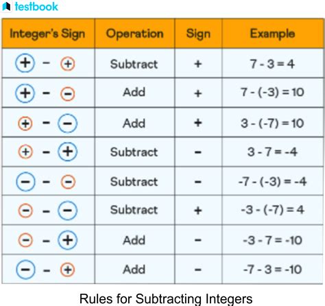 Adding And Subtracting Integers Rules Chart