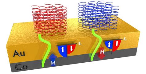 Chiral nano-spintronic devices | qne lab