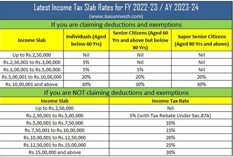 Budget 2022: Different Types of Taxable Incomes | Income Tax Slab Rates ...