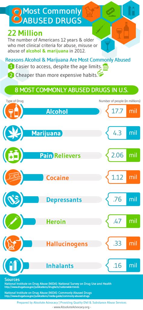 8 Most Commonly Abused Drugs in the U.S. [Infographic]