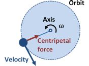 Practical Write up of Centripetal Force - WriteWork