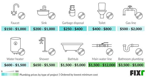 2021 Cost to Hire a Plumber | Plumber Rate per Hour