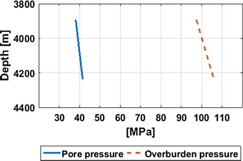 The calculated values of overburden pressure and pore pressure at the... | Download Scientific ...