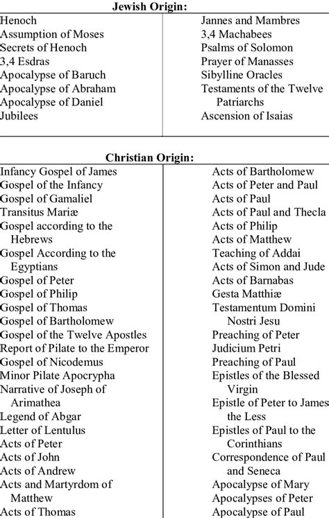 Books of the Bible -Apocrypha. | Download Table